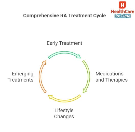 comprehensive rheumatoid arthritis treatment infographic