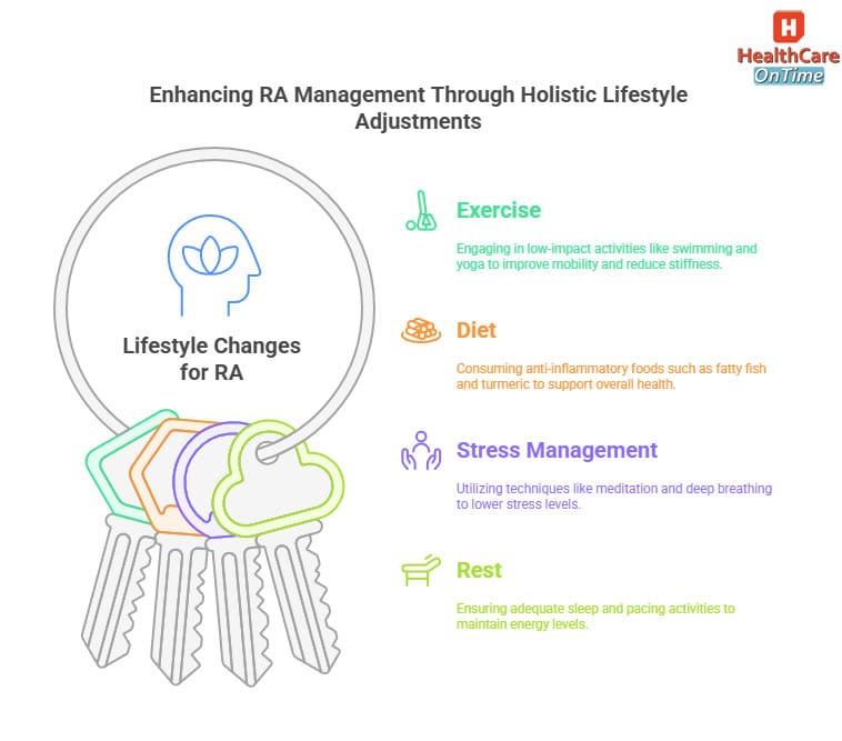 enhancing ra management through holistic lifestyle adjustments infographic