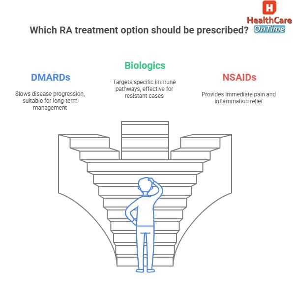 which rheumatoid arthritis treatment option should be prescribed infographic